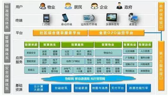 智慧社区-智慧社区需要选择专业的软件进行科学性管理