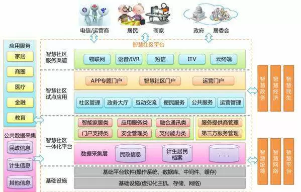 智慧社区-智慧社区可以打造以人为本的社区服务资源