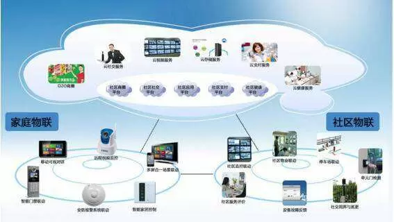 智慧社区-智慧社区打造可以为人们的生活提供更多丰富的保障