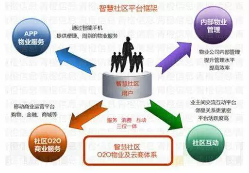 智慧社区-智慧社区解决方案的好处有哪些呢