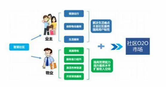 智慧社区-智慧社区解决方案发展趋势是什么呢