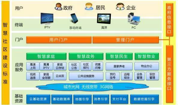 智慧社区-智慧社区平台对于物业管理来说能够起到什么效果