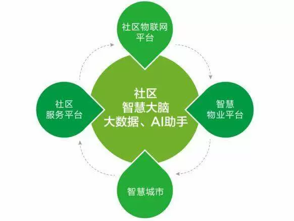 智慧社区-智慧社区平台目前的发展具体是什么情况