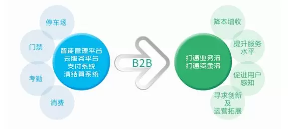 智慧社区-智慧社区为什么越来越普遍？