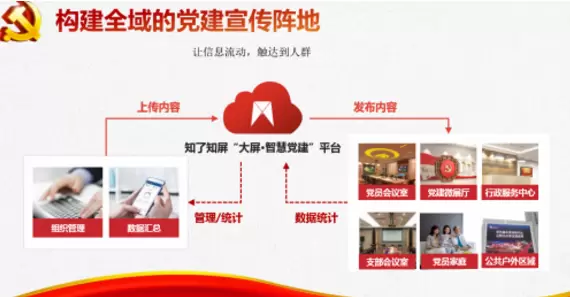 智慧社区-智慧党建真正做到了信息的实时性的功能