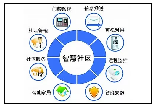 智慧社区-智慧社区系统让社区更安全便捷