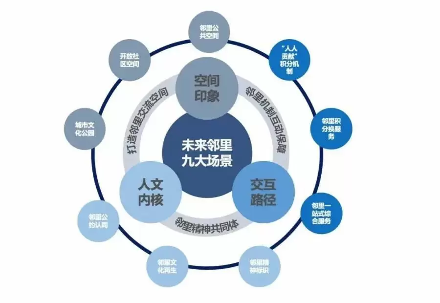 智慧社区-数字治理与城市融合（一）：未来社会的生活图景