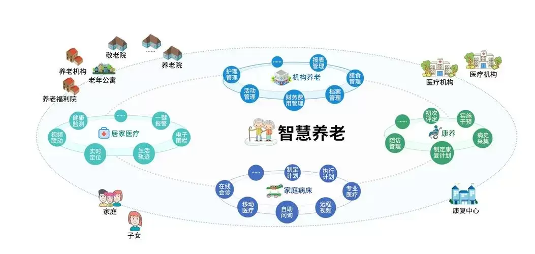 智慧社区-产品 | 银发时代，智慧养老承托幸福晚年