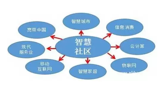 智慧社区-智慧社区可以帮助快速了解哪些周边信息？