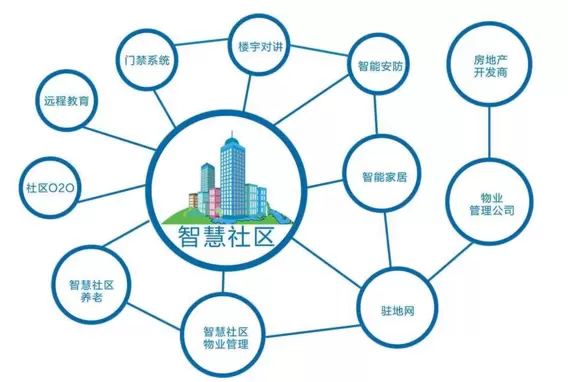 智慧社区-智慧社区使得小区安全问题更加容易得到保障