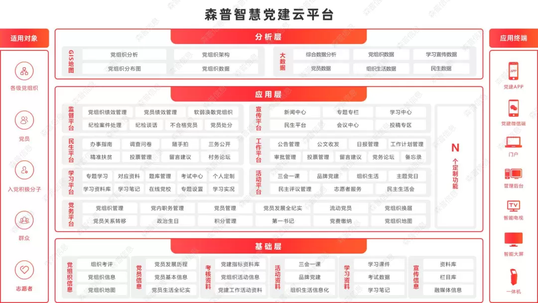 智慧党建-构建智慧党建多元评价分析模型