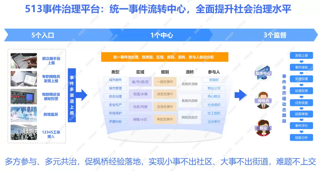 智慧社区-产品 | “民有所呼，我有所应”怎么做？看这篇就够啦！