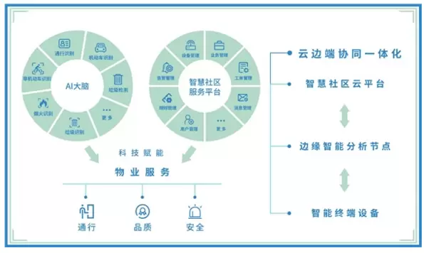 智慧社区-智慧社区的互联网+时代创新