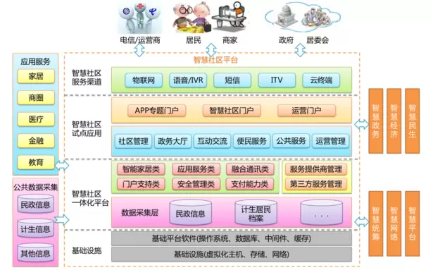 智慧社区-智慧社区的公共服务功能