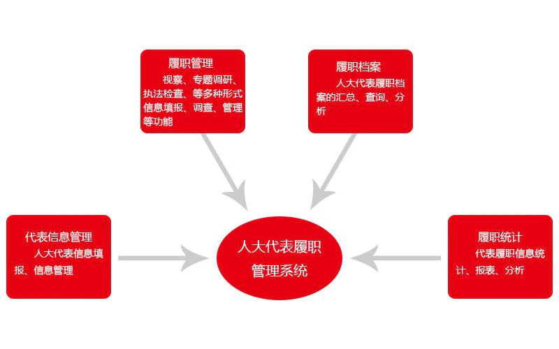 智慧人大-人大政协履职系统主要包括哪些方面？