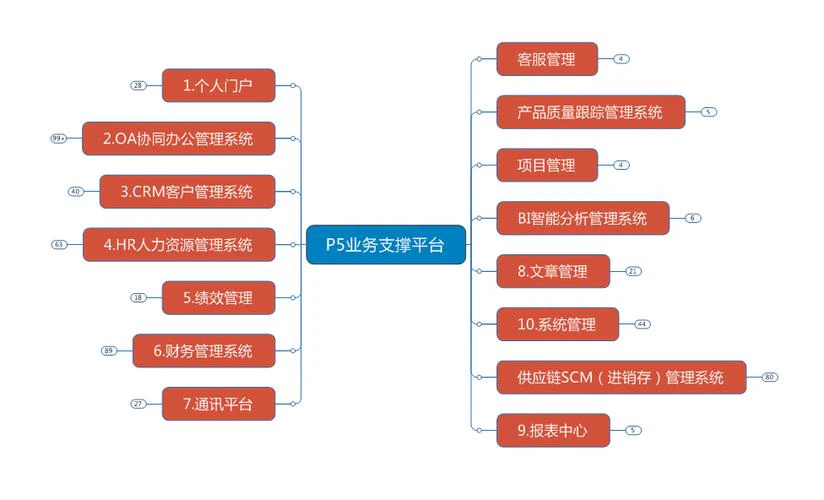 国企业务支撑平台-一体化业务支撑平台能解决什么问题？