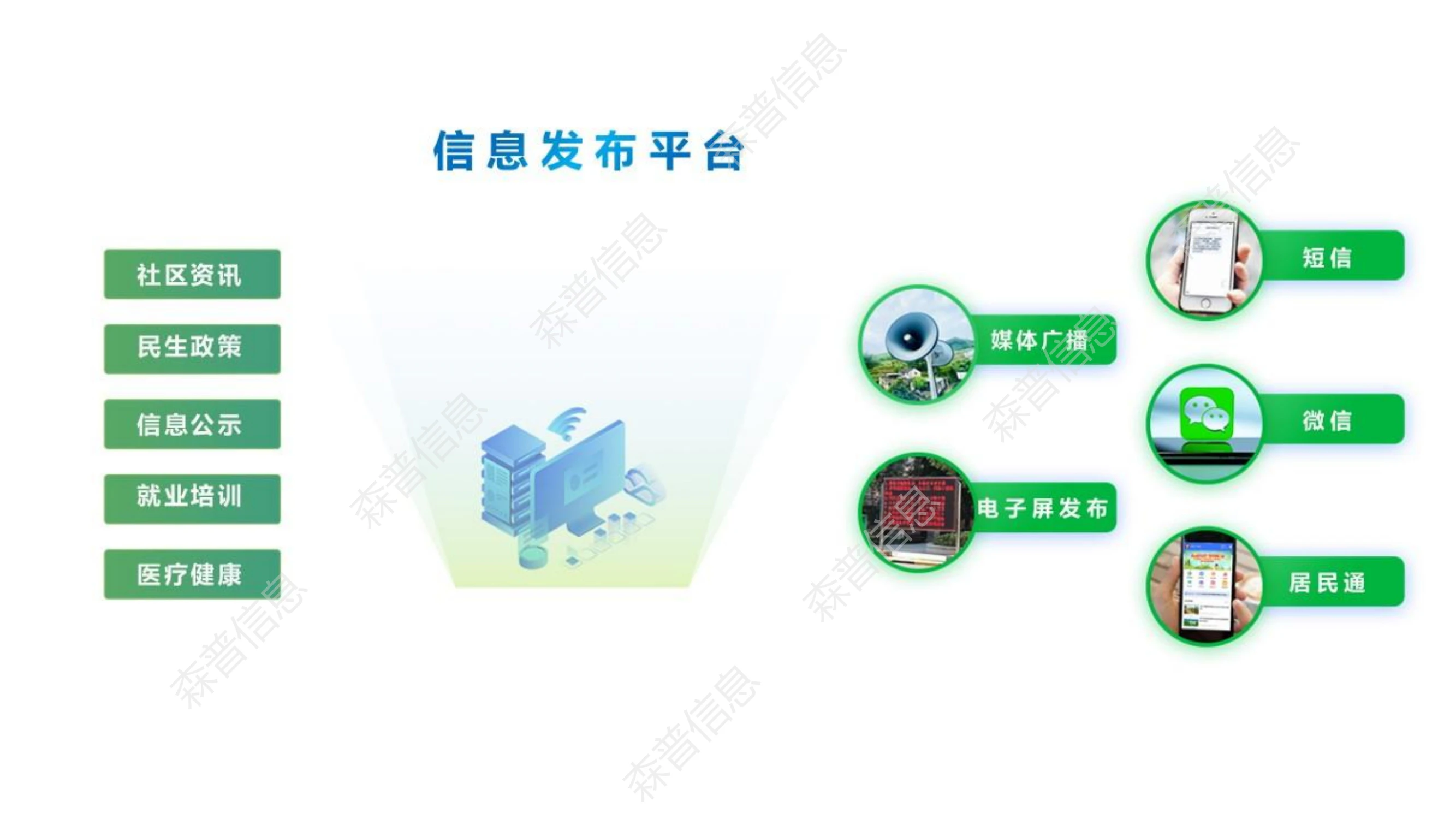 AI智慧社区-信息发布产品功能