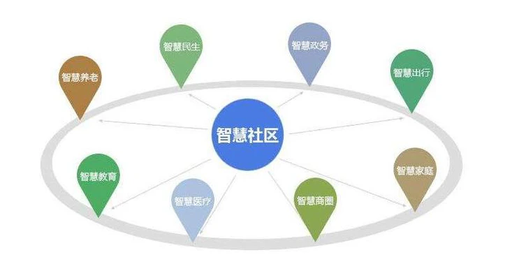 AI智慧社区-对智慧社区的理解与思考