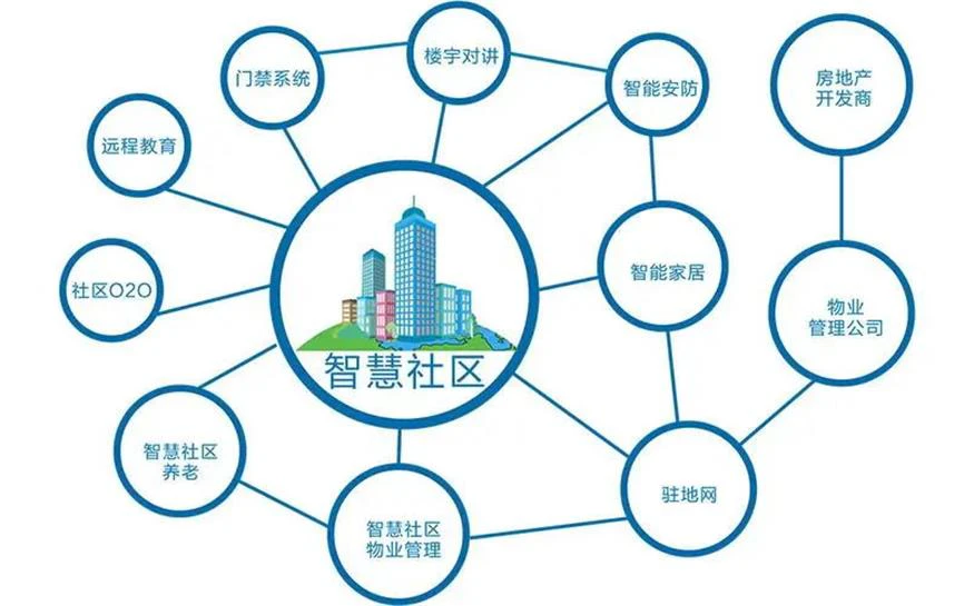 AI智慧社区-智慧社区可视化平台的未来趋势解析。