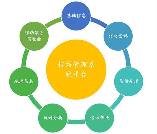 AI数字社工-社会工作部信访管理具体都有什么功能？
