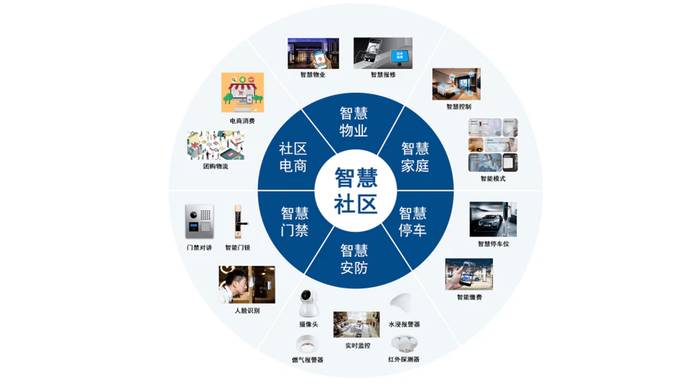 AI智慧社区-智慧社区的精细化治理，如何提升居民幸福感。