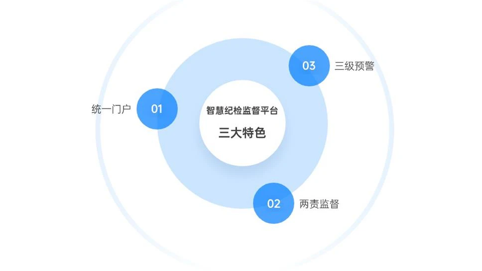 AI智慧纪检-数字驾驶舱助力智慧纪检，提升监督效能。
