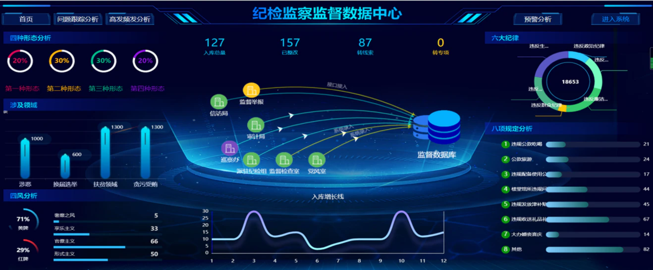 AI智慧纪检-智慧纪检数字驾驶舱问题解析与全面优化方案！