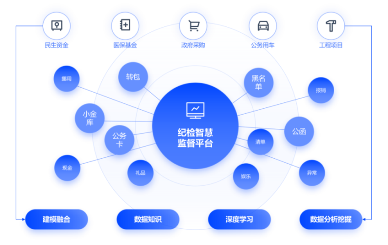 智慧纪检-建立智慧纪检体系，提升巡视巡查的科学性。