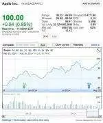 智慧社区-6月股票拆分后 苹果股票价格首次达到100美元