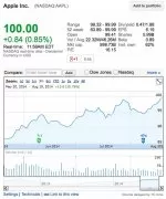 -6月股票拆分后 苹果股票价格首次达到100美元