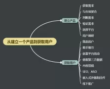国企业务支撑平台-这是一个产品从建立到获取用户的整个流程