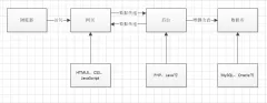 智慧社区-3W分析法告诉你，产品经理懂技术的必要性