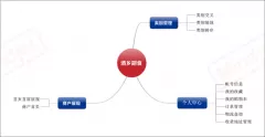 -森普软件对济南兆卿进行项目需求调研