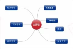 -翔云国际中韩电商平台项目的解决方案