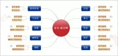 智慧社区-森普软件对富美集团进行项目需求调研