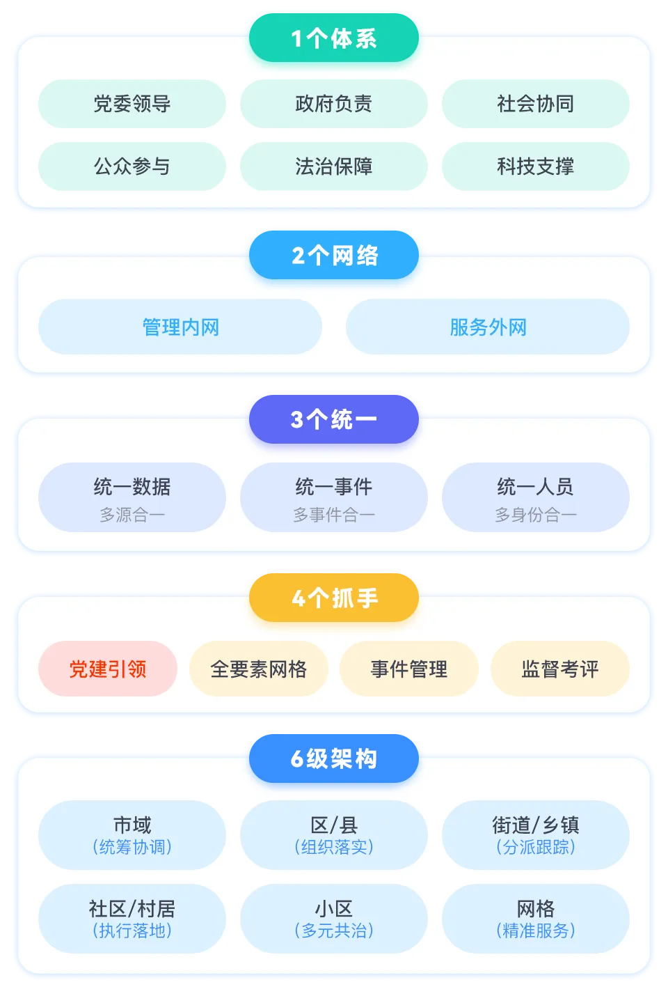 市域治理的核心体系，集党建、网格、事件、考评、业务流转为一体的基层治理体系！