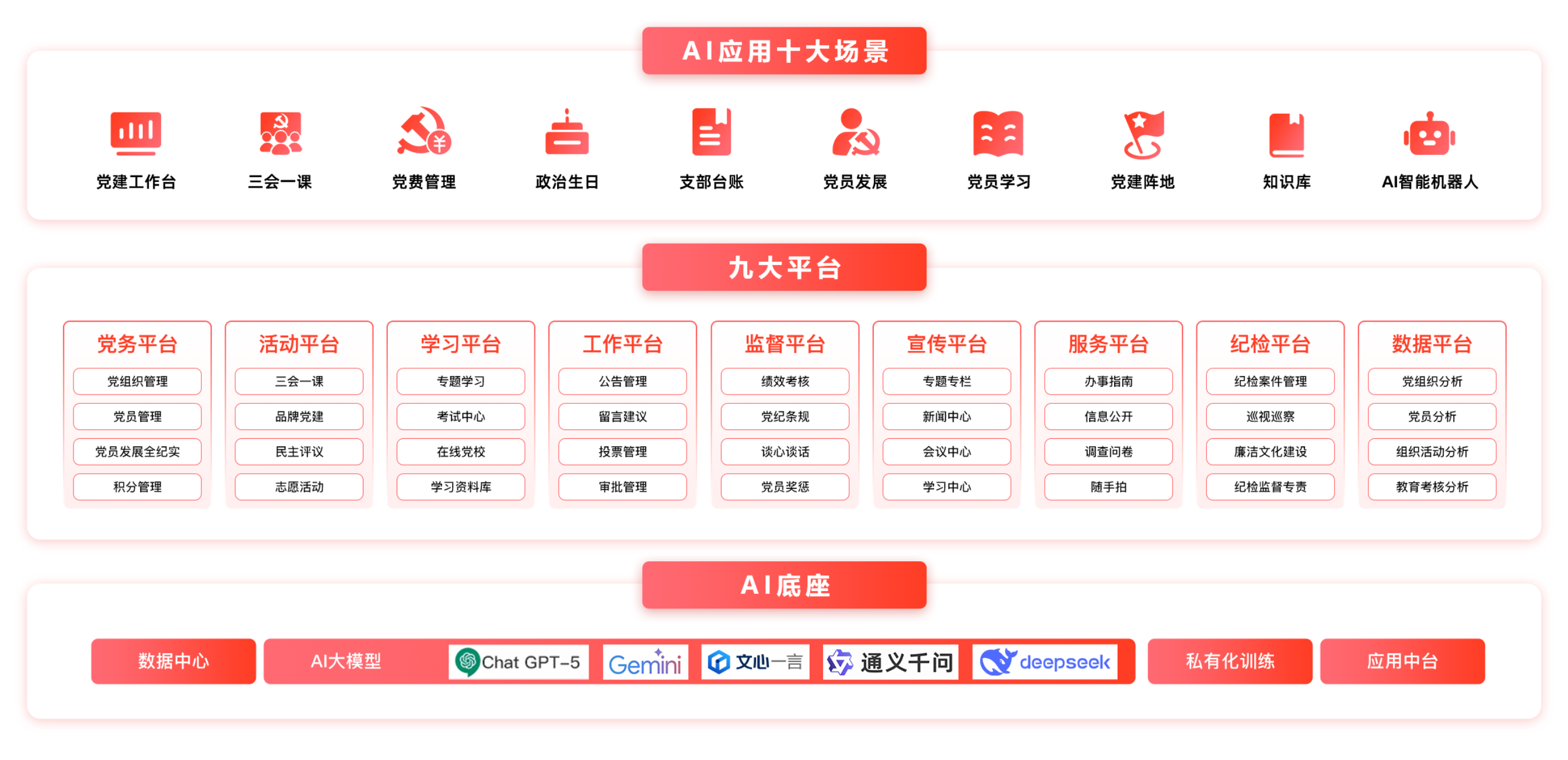 森普AI智慧党建技术架构图：一云六库·七大终端·九大平台